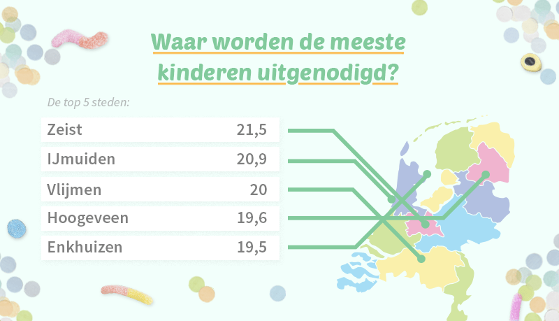 Kinderfeestjes onderzoek