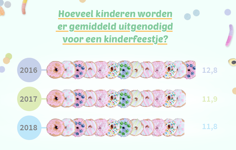 Kinderfeestjes onderzoek