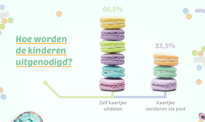 Kinderfeestjes onderzoek